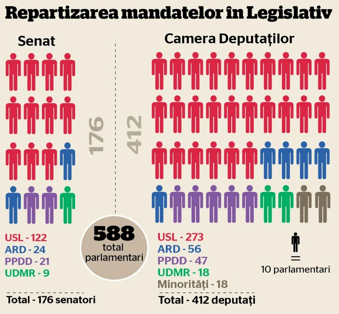 Distribuţia mandatelor în viitorul Parlament