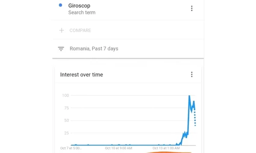 Cuvântul „giroscop” s a aflat pe 13 octombrie în topul căutărilor pe Google  jpeg