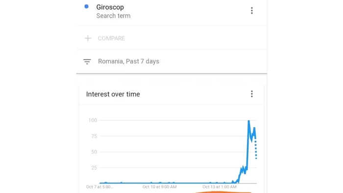 Cuvântul „giroscop” s-a aflat pe 13 octombrie în topul căutărilor pe Google.