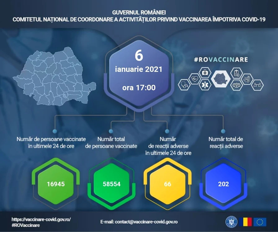 Așa arată ultimul grafic dat publicității privind numărul de români vaccinați anti Covid-19
