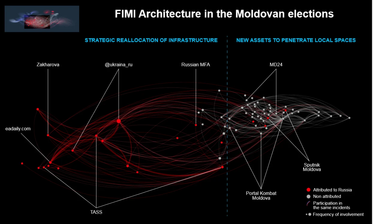 Arhitectura FIMI în alegerile din Moldova. FOTO: EU vs Disinfo