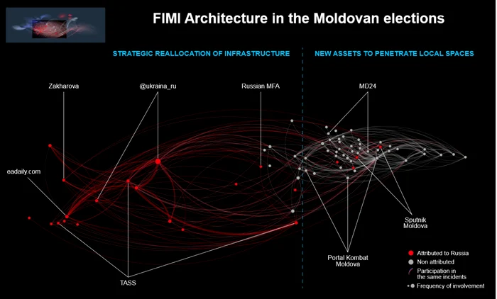 Arhitectura FIMI în alegerile din Moldova. FOTO: EU vs Disinfo