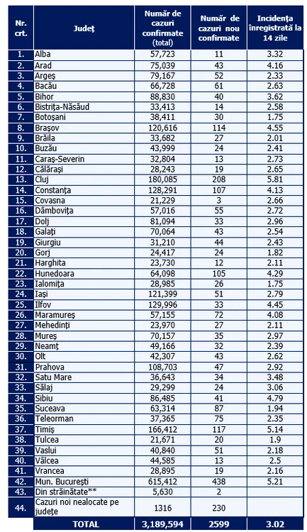 Tabel infectări pe județe