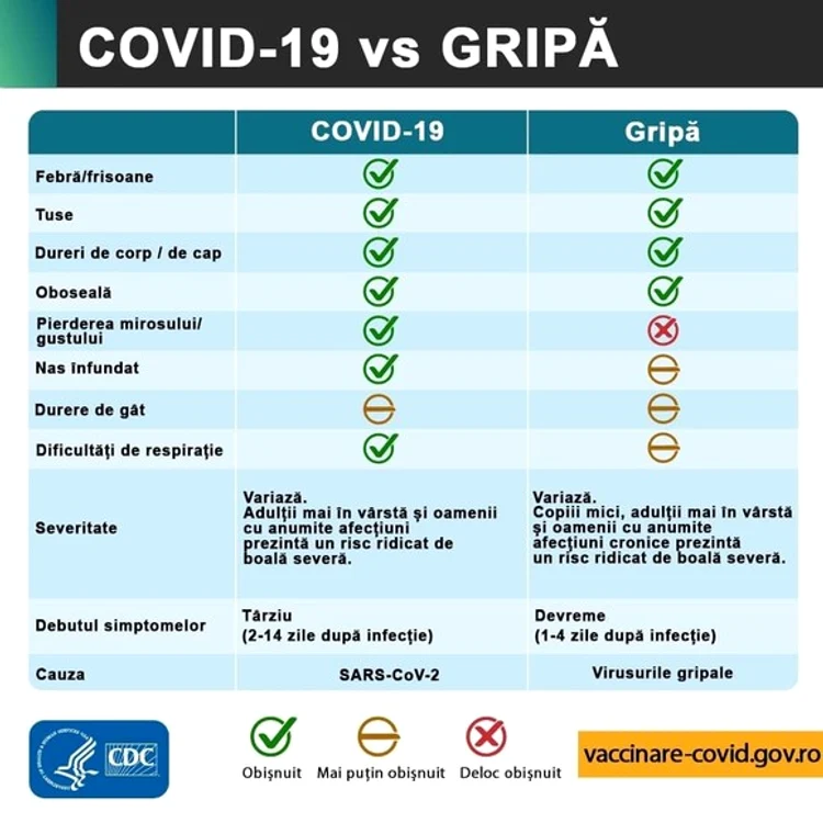 
    Diferențele și asemănările între simptomele Covid-19 și cele ale gripei sezoniere  