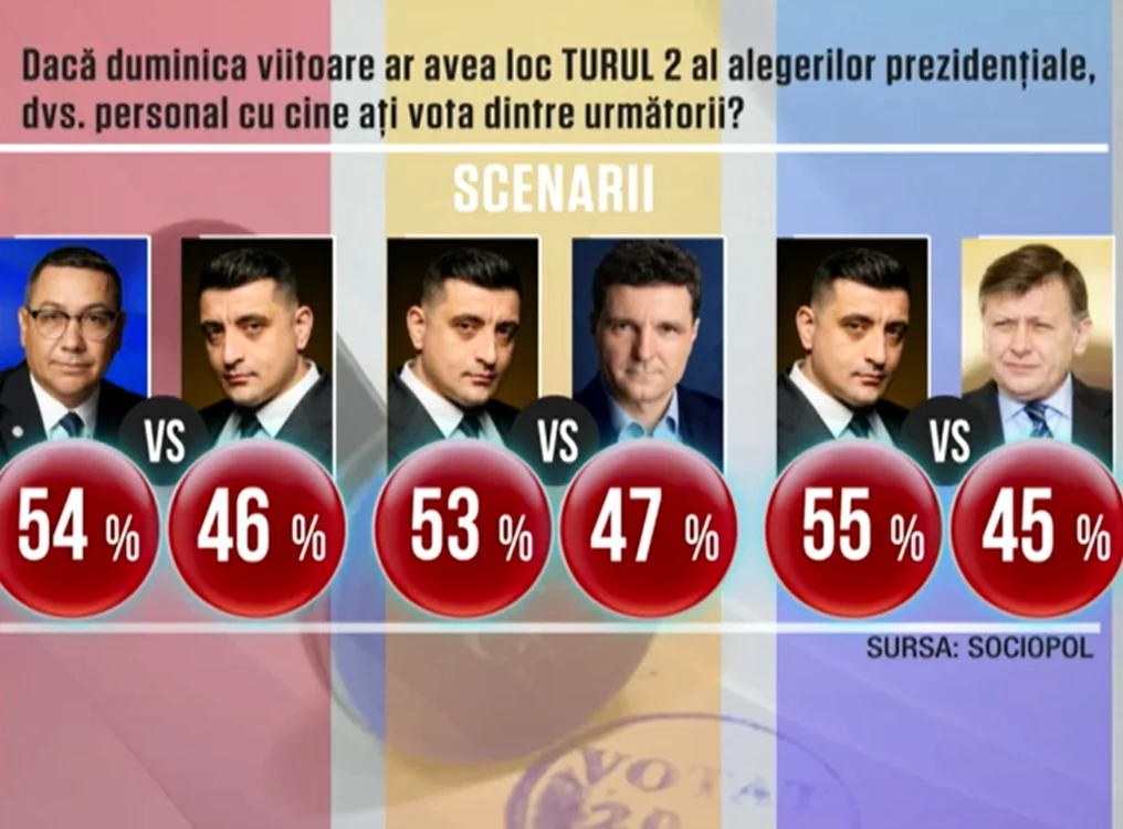 Sociopol anticipează două posibile scenarii pentru turul doi. FOTO: Sondaj Sociopol