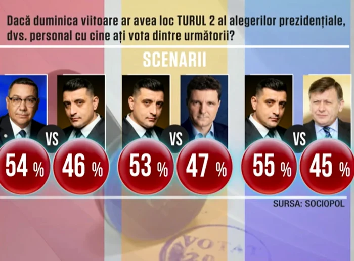 Sociopol anticipează două posibile scenarii pentru turul doi. FOTO: Sondaj Sociopol