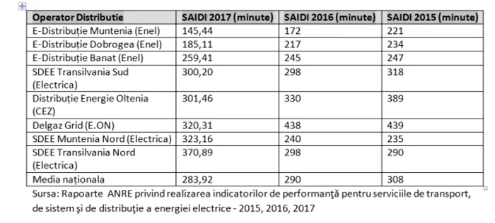 intreruperi neplanificate energie electrica 2017