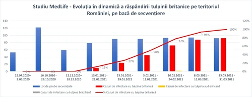 2 evolutia tulpinii britanice in ro grafic jpg jpeg