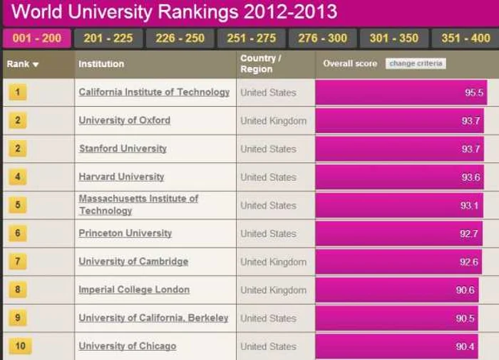 top 10 times higher education