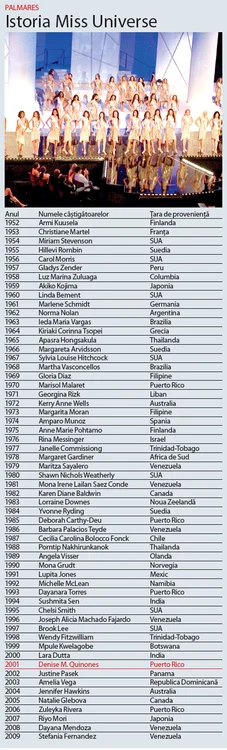 Istoria Miss Universe