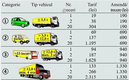 Surpriză pentru șoferi: cât costă traversarea podului Fetești–Cernavodă în 2026. Cum se plătește taxa și ce amenzi riscă cei care nu o achită