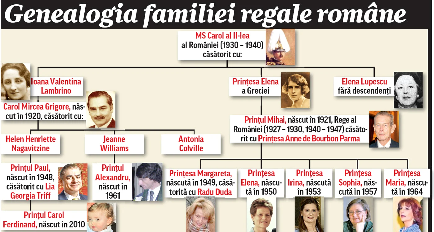 Genealogia familiei regale române