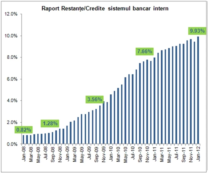 Rata creditelor restante a ajuns un nivel record de 9,93% la finele lunii ianuarie a acestui an