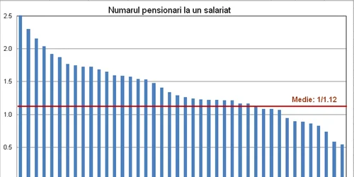 raport pensionari angajati