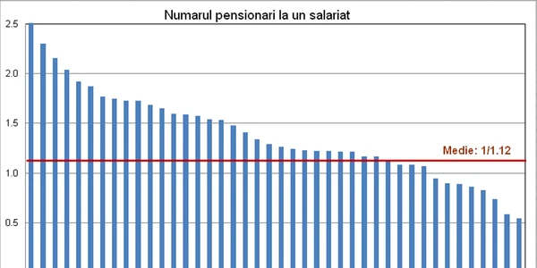 raport pensionari angajati
