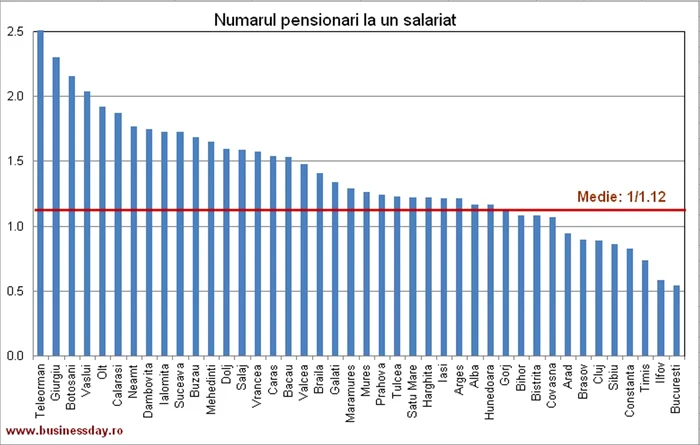 raport pensionari angajati