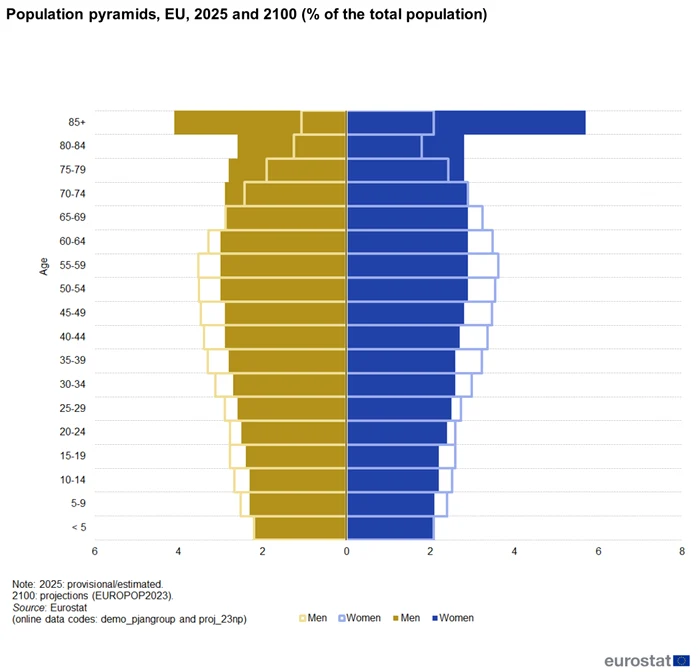 Piramida populației UE, prognoza pentru 2100 Sursa: grafic raport Eurostat