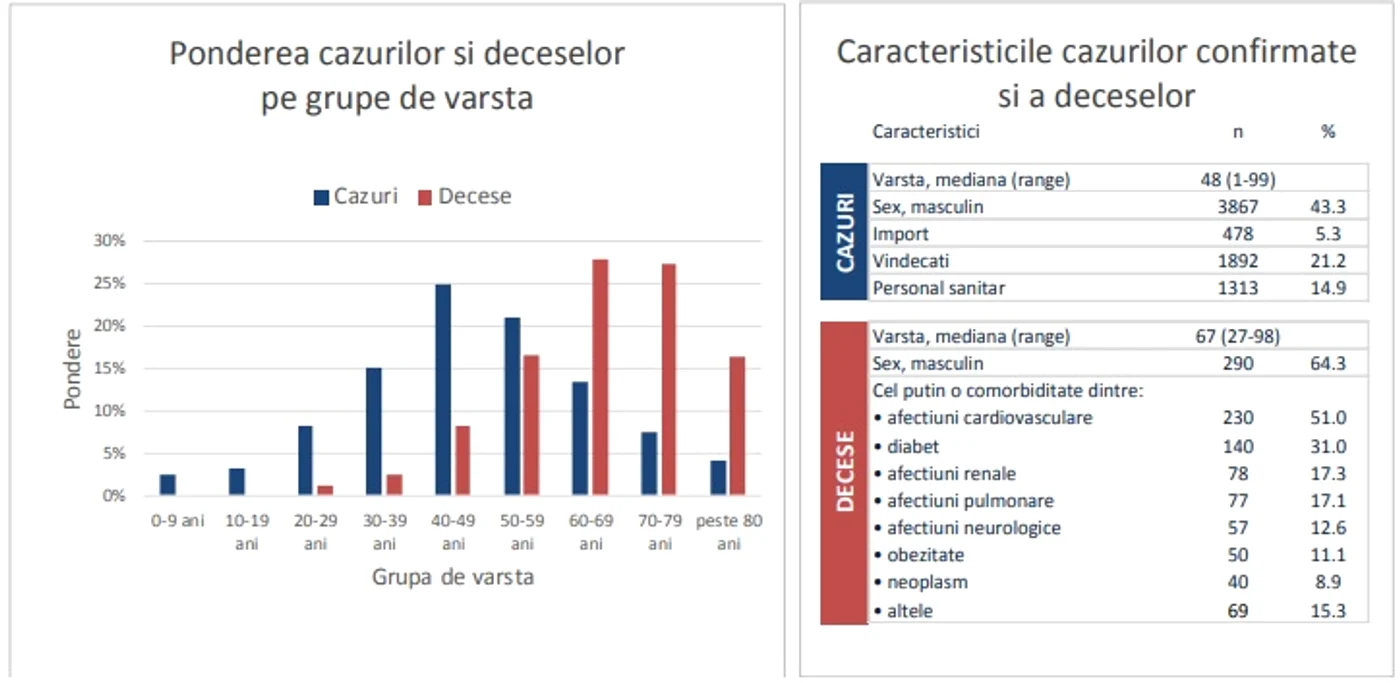 Caracteristici și pondere - Raport INSP