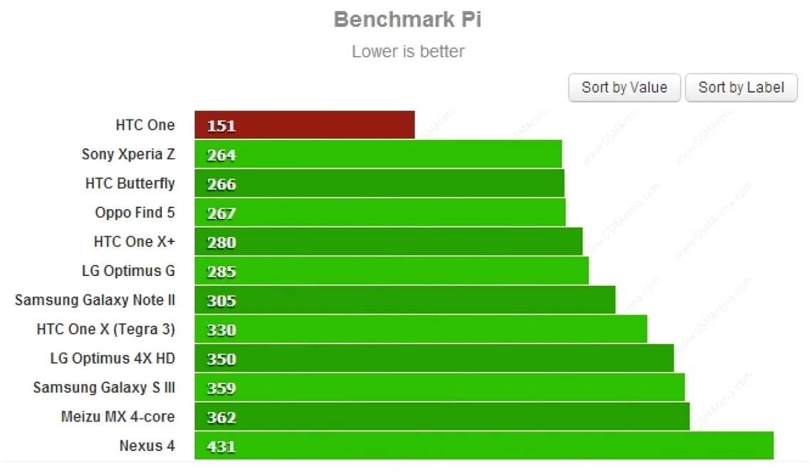 benchmark htc one foto gsmarena