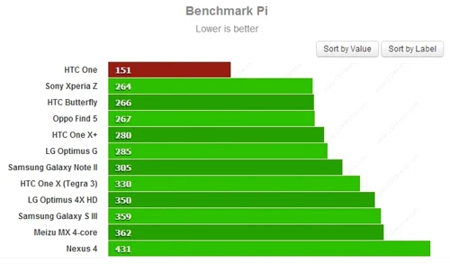 benchmark htc one foto gsmarena