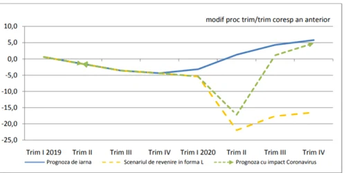 revenirea in V estimata pentru economia Romaniei Sursa Comisia de Prognoza
