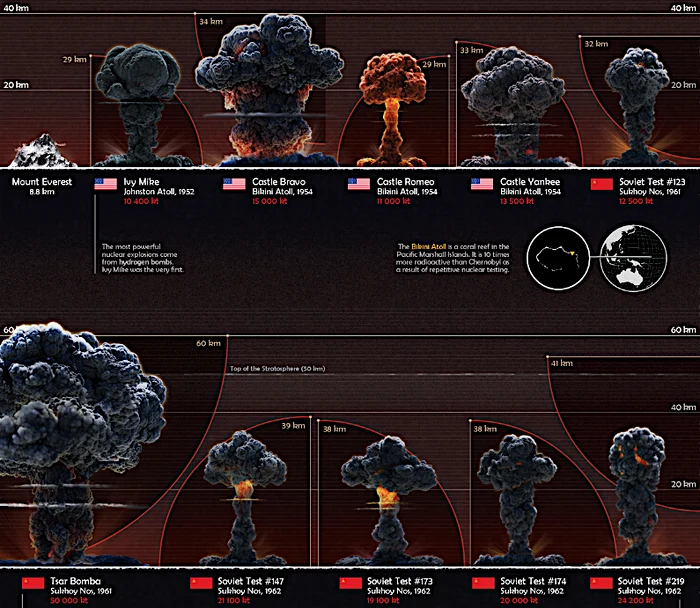 Vizualizare grafică a celor mai puternice 10 explozii nucleare. Sursă: Visual Capitalist