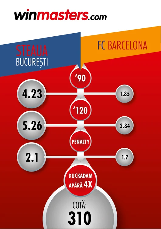 Posibilele cote la Steaua - Barcelona, din 1986