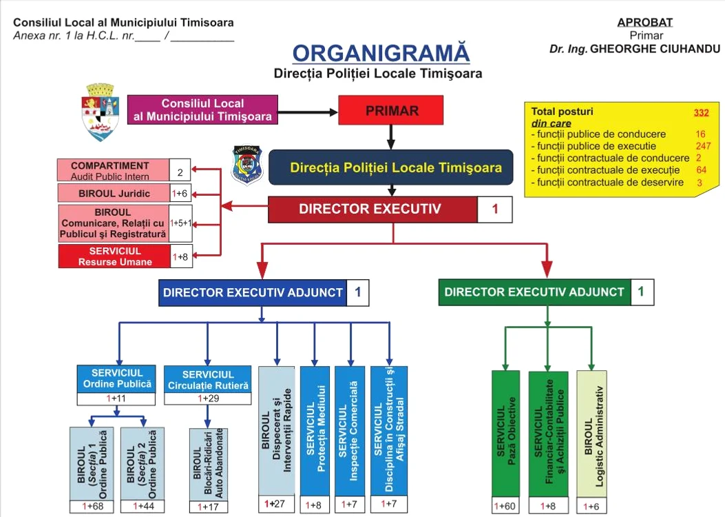 Organigramă Poliţia Comunitară