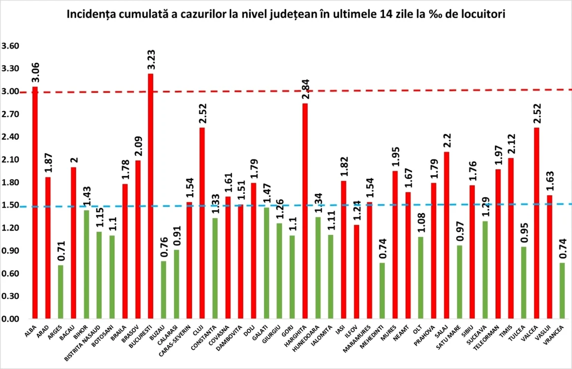 Incidenta 14 zile