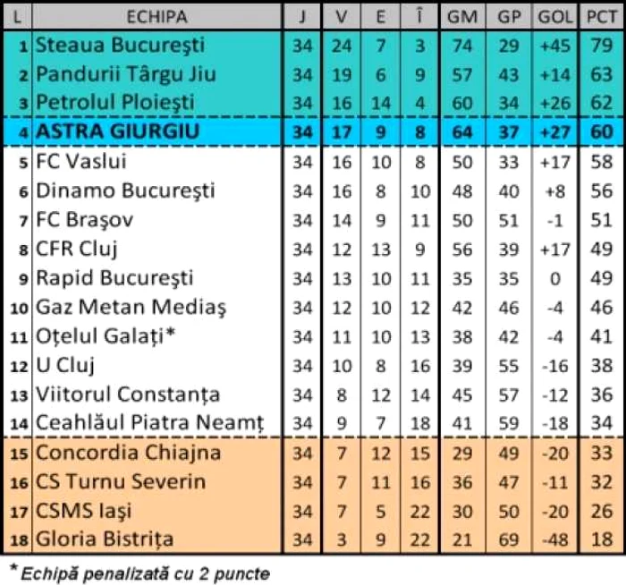 Clasament final 2