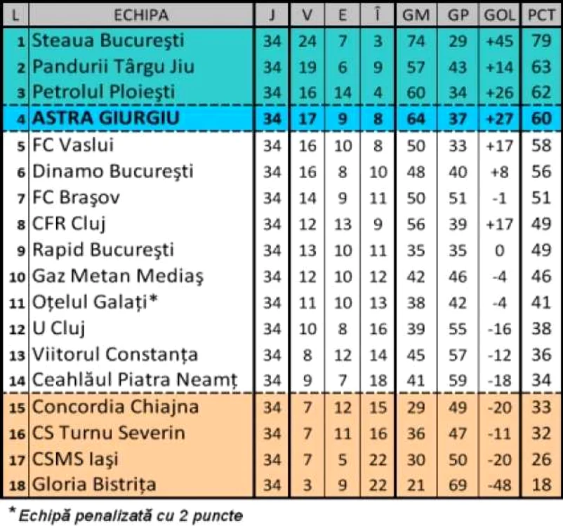 Clasament final 2
