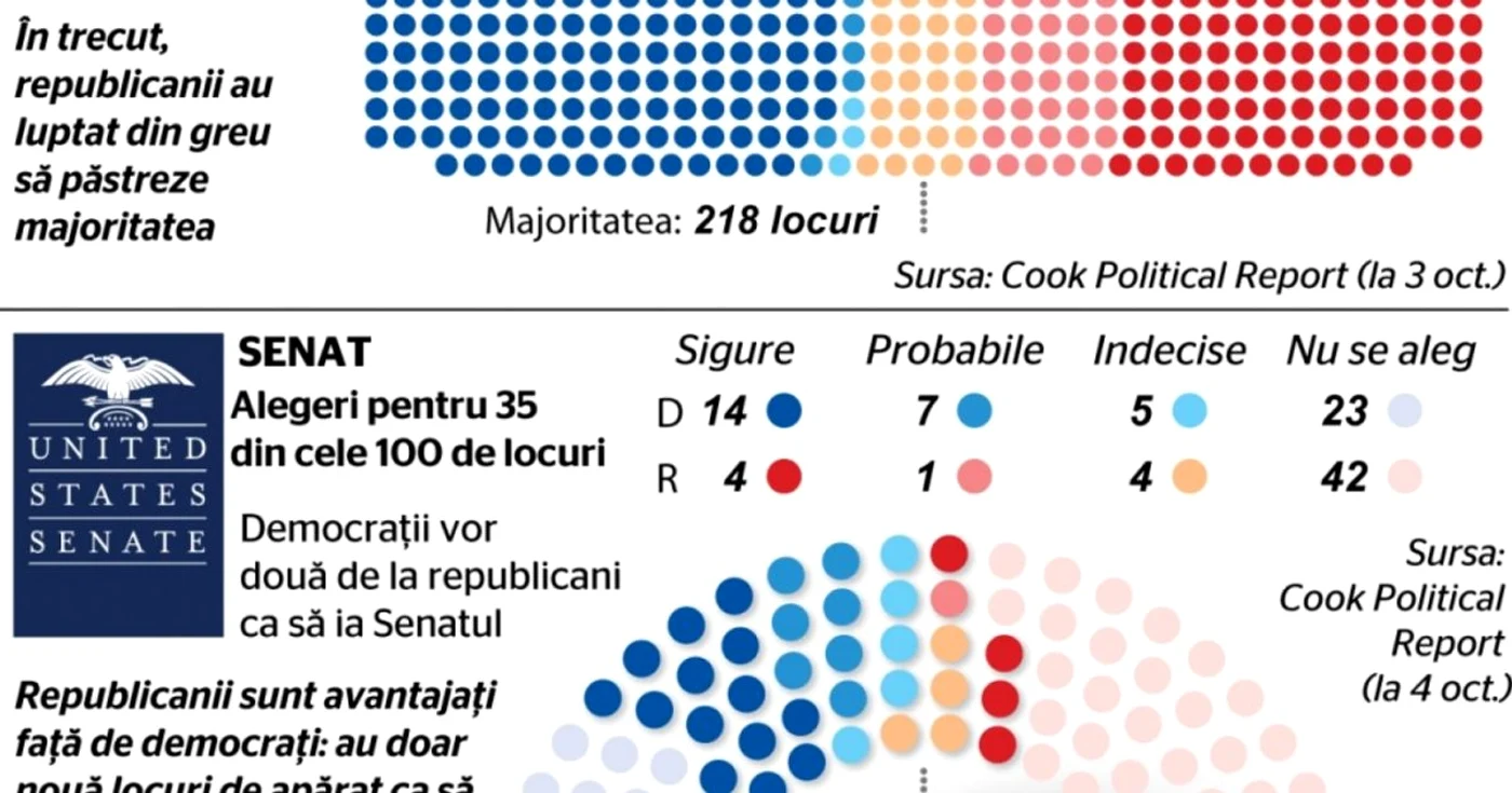 INFOGRAFIE alegeri partiale SUA