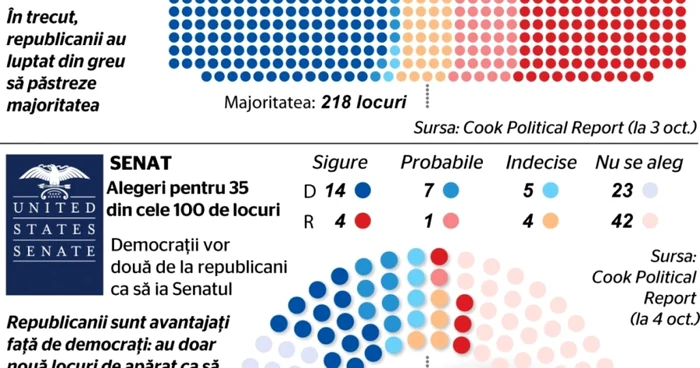 INFOGRAFIE alegeri partiale SUA