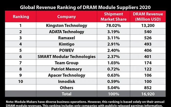 Graficul prezintă primele 10 poziţii ale furnizorilor de module DRAM, conform TrendForce.