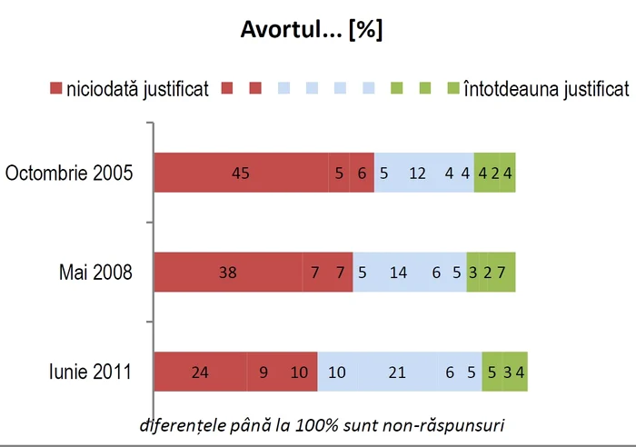 Câţi români acceptă avortul