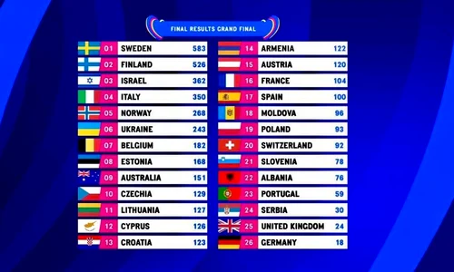 Eurovision 2023 rezultate finala jpg