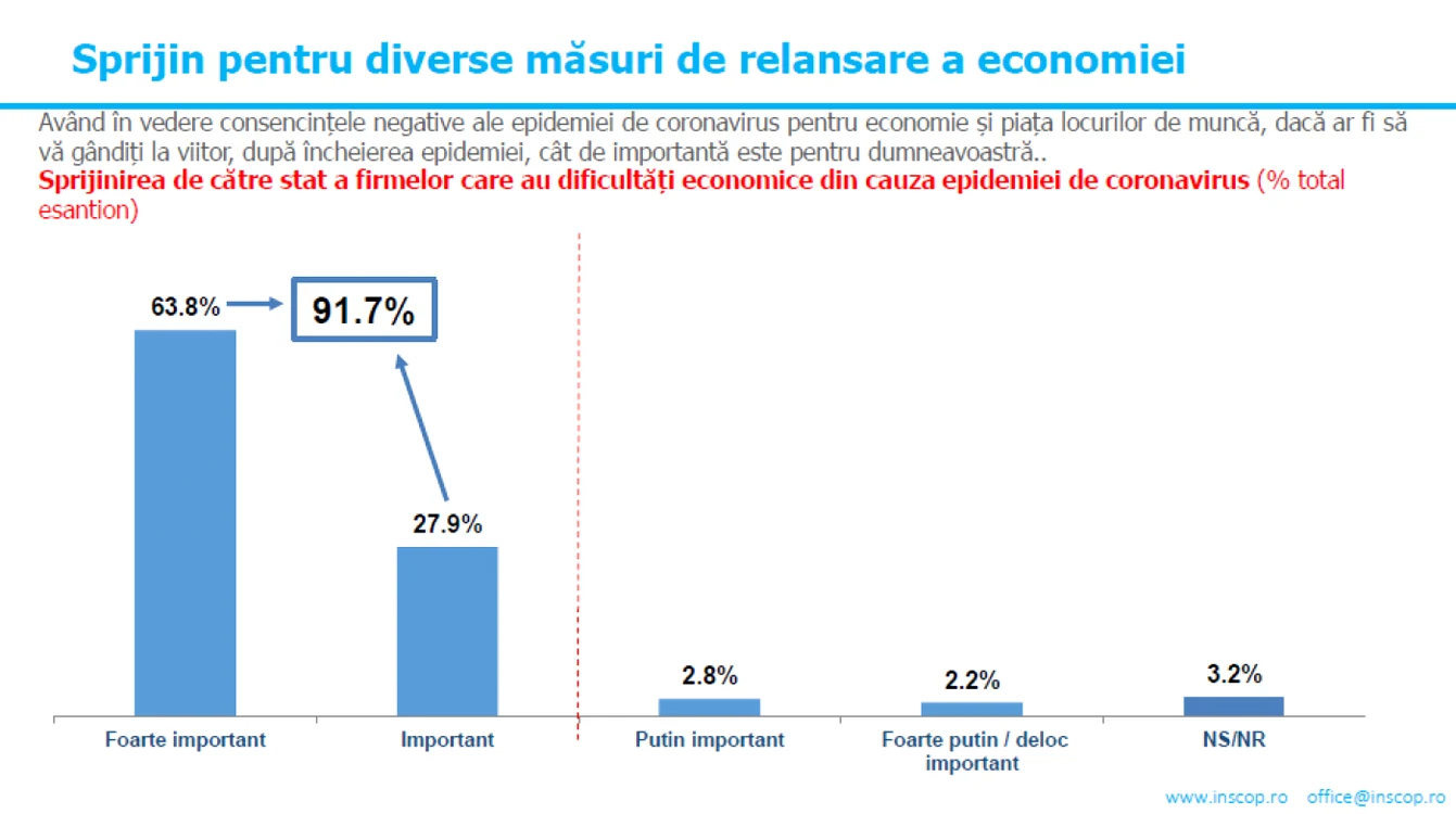 Sondaj Inscop masuri economice