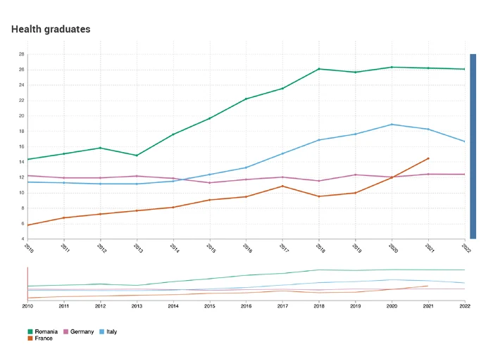 Imaginea 1: Absolvenți medicină per 100.000 locuitori / Sursă: Eurostat, 2022