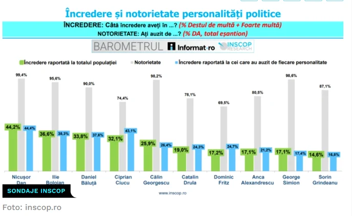Nicușor Dan, personalitatea politică în care bucureștenii au cea mai mare încredere. FOTO: inscop.ro