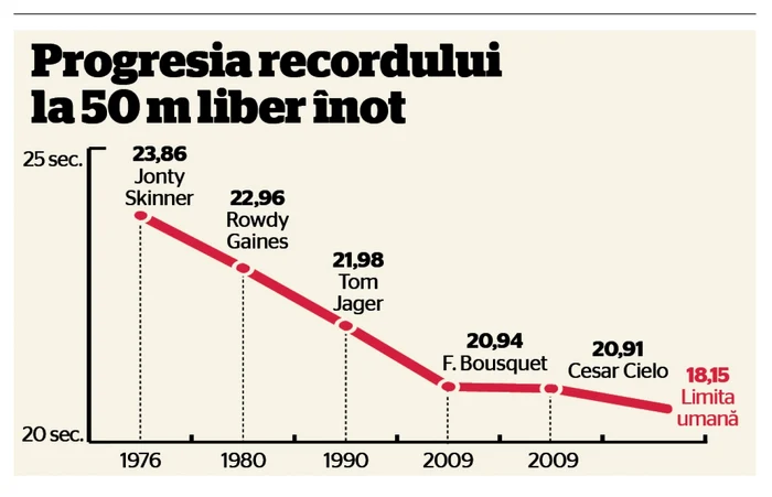 record mondial inot 50 m