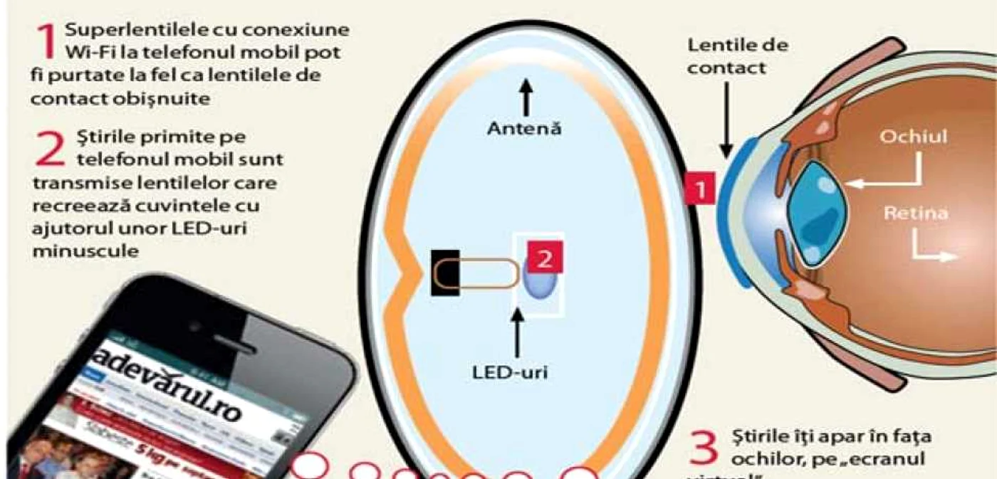 Cum funcţionează lentila cu LED-uri
