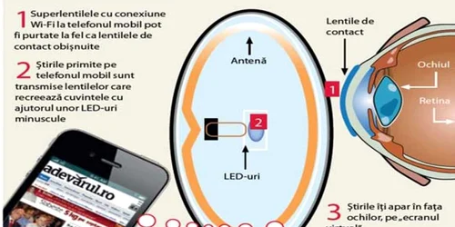 Cum funcţionează lentila cu LED-uri