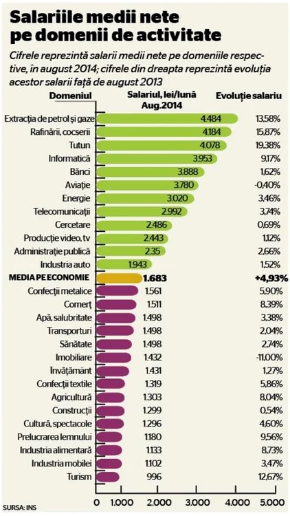 infografie salarii romania
