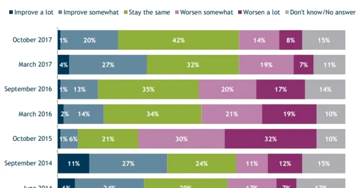 Sondaj Percepţia faţă de evoluţia situaţiei economice din RM în următorul an