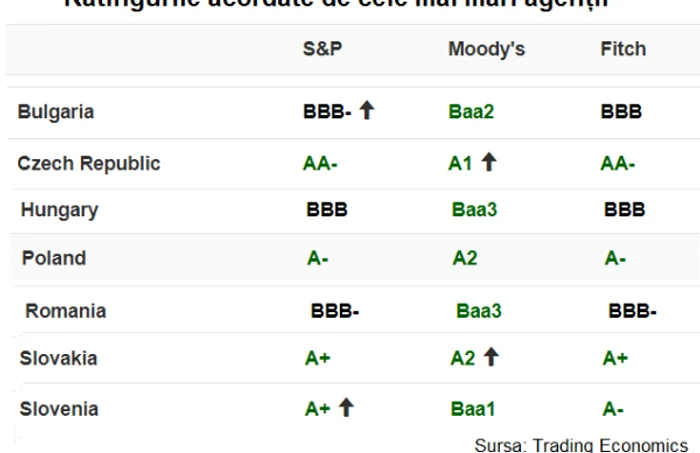 rating romania polonia ungaria bulgaria foto cursdeguvernare