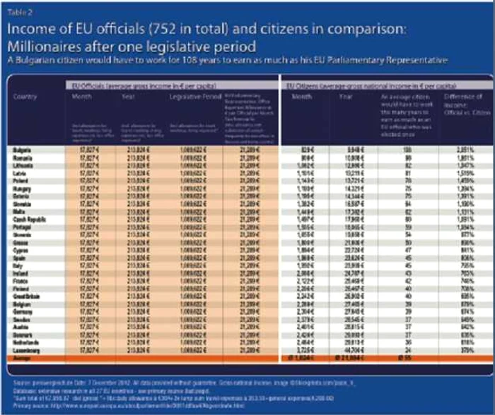 Salarii europarlamentari