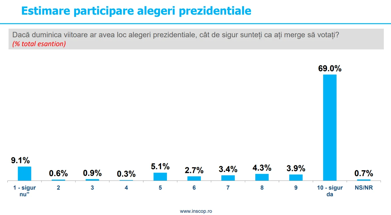 Prezenta la vot la alegerile prezidențiale 2024 - Foto Inscop