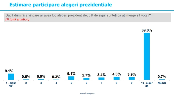 Prezenta la vot la alegerile prezidențiale 2024 - Foto Inscop