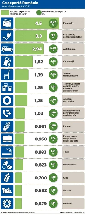 Exporturi de produse