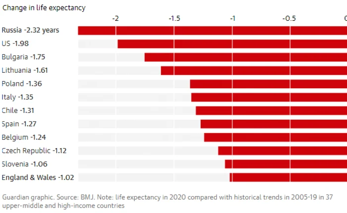 Grafic scăderi ale speranţei de viaţă din cauza COVID FOTO via The Guardian
